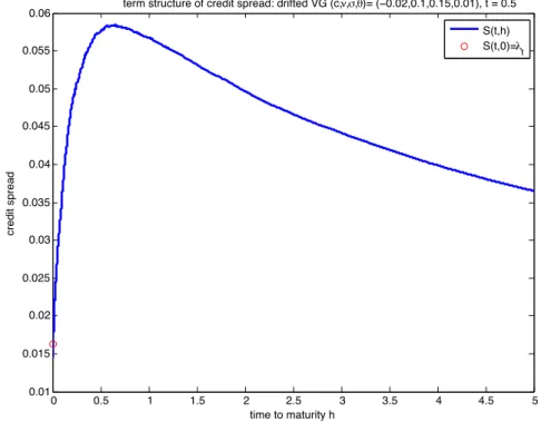 Figure 2.2: The term structure of credit spread S(t, h): the asset return process X as in Example 2.2.6 with the data (c, ν, σ, θ) = ( −0.02, 0.1, 0.15, 0.01), X − X at t = 0.5 is 0.0585.