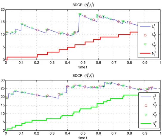 Figure 3.1: A simulated path of the BDCP and its intensity (N 1 , N 2 , λ 1 , λ 2 ). The self-exciting jumps !
