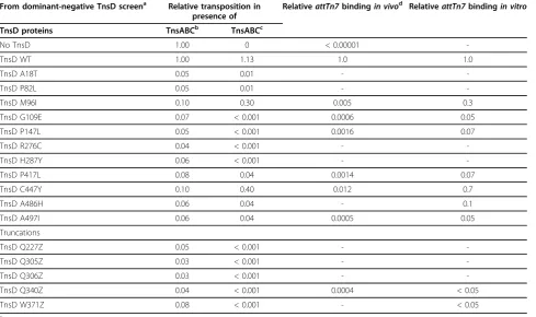 Table 4 TnsC increases TnsD binding to attTn7 in vivo