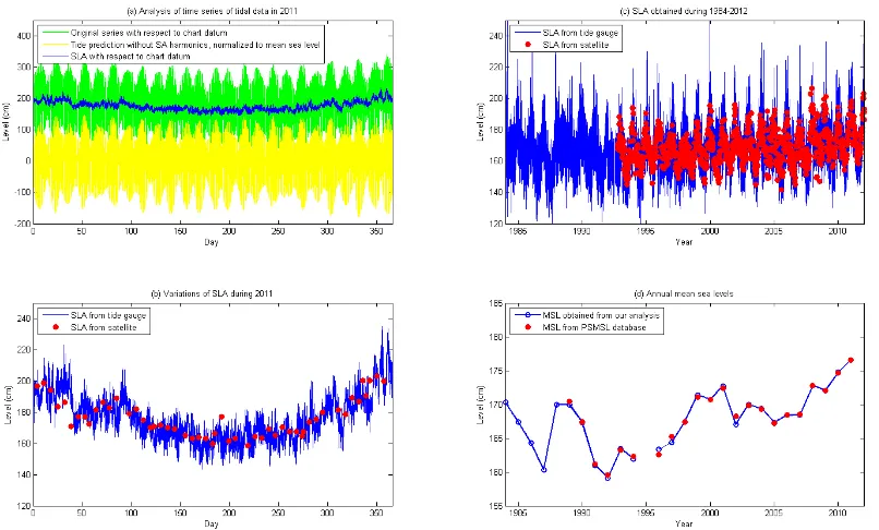 Fig. 2. Analysis of Tanjong Pagar tide station data: (a) Typical annual tide gauge record and derived sea level anomalies; Comparison of sealevel anomalies derived from the tide gauge and satellite altimetry (AVISO) for (b) a typical year, and (c) the period 1984–2012; (d) Annualsea levels obtained in our analysis (blue lines) in accordance with these achieved in PSMSL database (red symbols).
