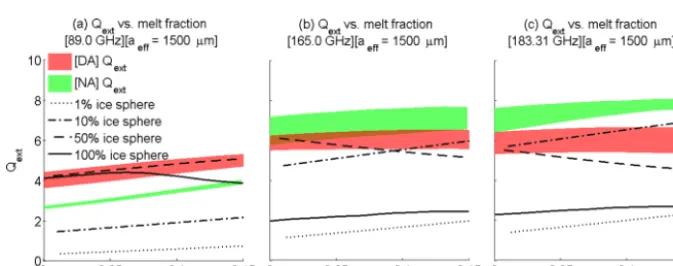 Figure 7. Same as Fig. 6 except at 2500-micron effective radius. The needle aggregate at 35 GHz has a very large range due to parti-cle rotation, whereas the dendrite aggregate exhibits about half the same range