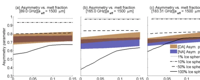 Figure 9. Similar to Fig. 8 except plotting single-scattering albedo (�ω = Qsca/Qext)
