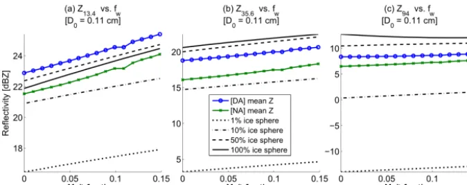 Figure 11. Simulated radar reﬂectivities at (a) 13.4, (b) 35.6, and (c) 94 GHz. Reﬂectivities were computed by integrating over the orientation-averaged single-particle backscattering cross sections, assuming an exponential particle size distribution, for 
