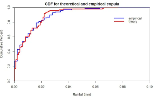 Figure 4. CDF of theoretical and empirical copulas using probability of monthly rain days.