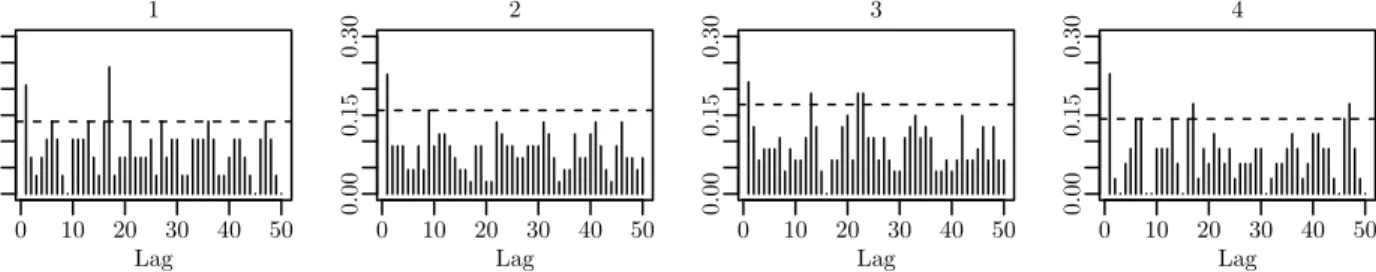 Figure 5. Pooled unit Fr´echet QQ-plot for the marginal fits of model (12) with the Schlather model