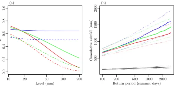 Figure 8. Comparison of results from max-stable and asymptotic independence models. Panel (a):  the-oretical conditional probabilities of exceedances p(y) = Pr{Y (x 1 ) > y | Y (x 2 ) > y} for pairs of locations {x 1 , x 2 } 1 km apart (plain lines) 