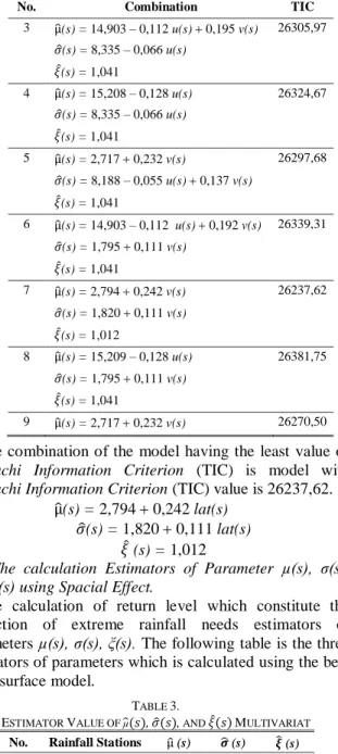 Figure 1. Graph Extremal Coefficient 