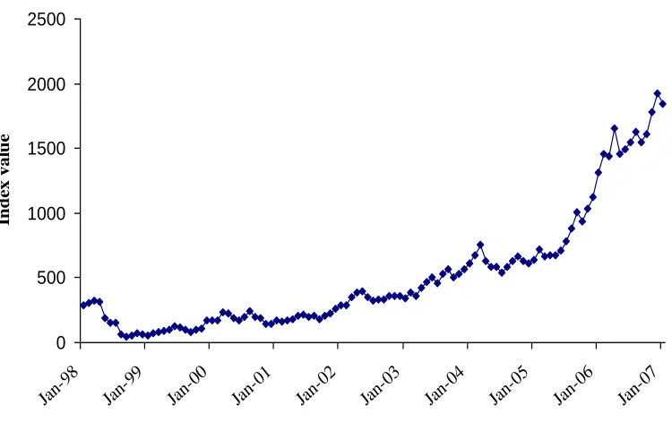 Figure 1. Performance of RTS index during 1998-2006 