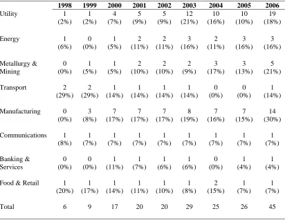 Table 3. State-private co-ownership across eight industrial sectors during 1998-2006  