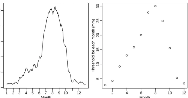 Figure 3: Left: scatter plot of mean precipitation for each day overlaid with the 11-day moving average