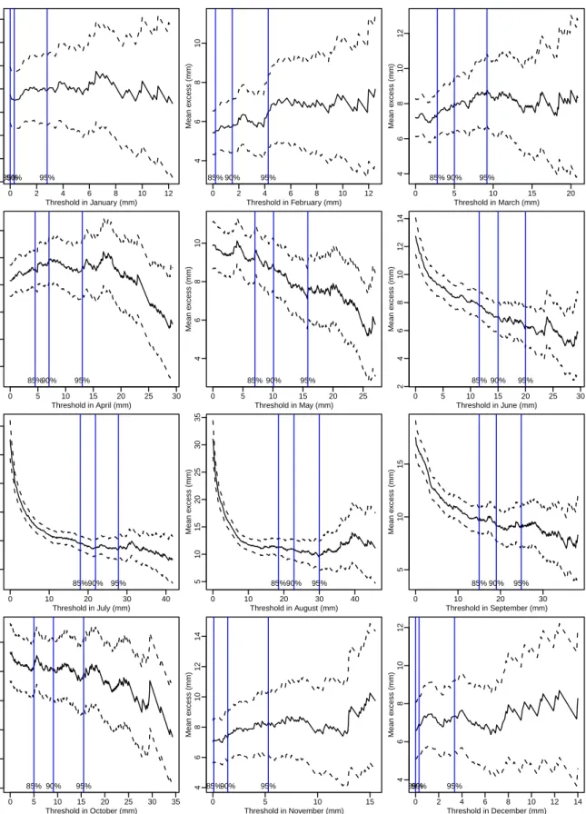 Figure 4: Mean residual life plots with 95% confidence intervals (dashed lines) for all months, r = 1.