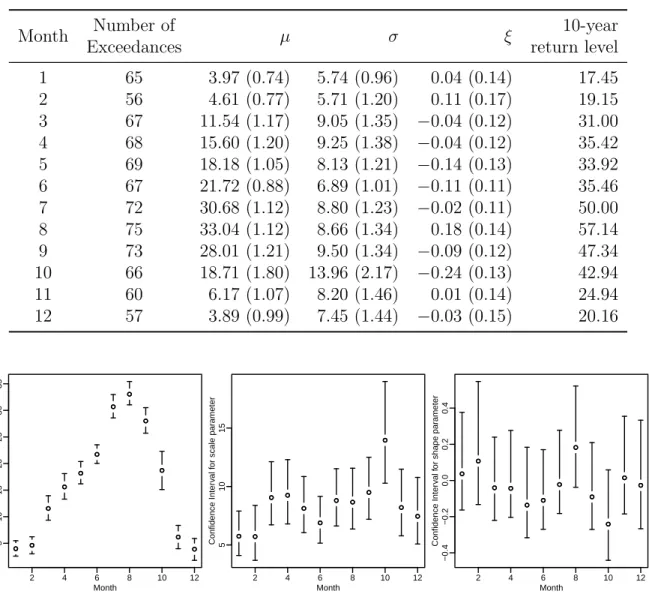 Figure 5: 95% confidence intervals for GEV parameters. Left: confidence intervals for µ