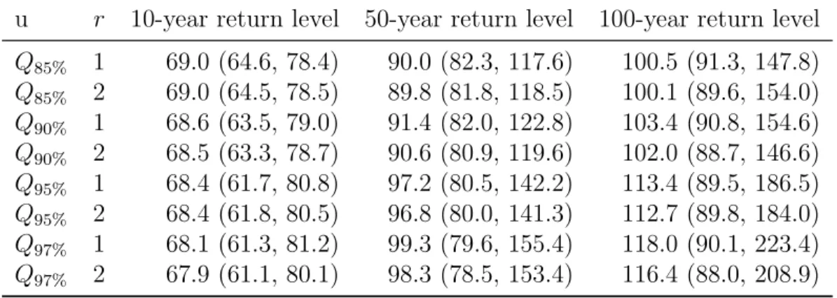Figure 6: Return levels (solid line) with 95% confidence intervals (dashed lines) obtained from 5000 Monte Carlo simulation