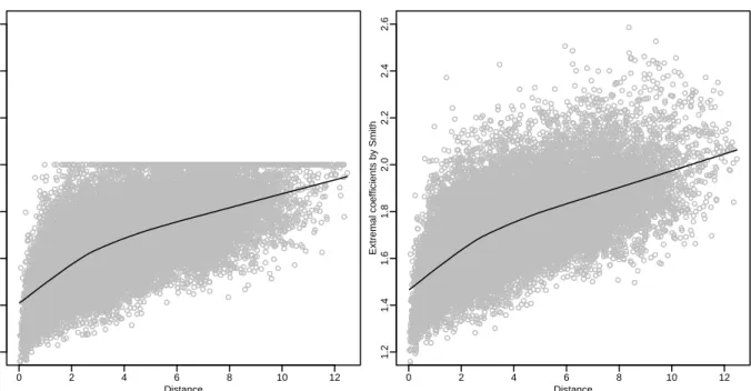 Figure 7: Nonparametric estimates of the extremal coefficients ζ for all possible pairs of sites for the rainfall data