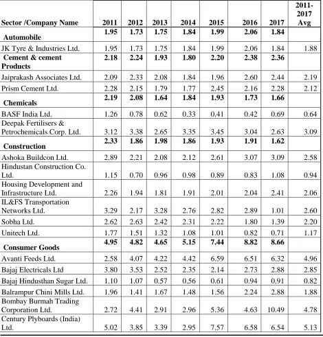 Table 2: Z scores of companies from 2011 to 2017 