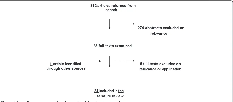 Figure 1 Flow diagram summarising the results of the literature search.