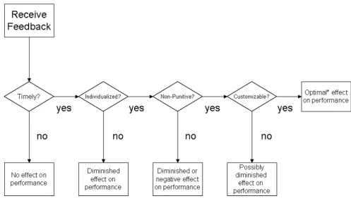 Figure 1A Model of Actionable Feedbackmean optimal, given the variables in the emergent model