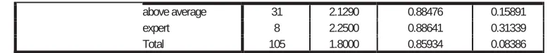 Table 8: Significance of participants’ score in word processing skills, spreadsheet skills, presentation tool skills, maintenance skills and security skills based on their self-rated overall computer skills  