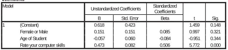 Table 11: Relative contribution of sex, age and participants' self-rated over-all computer skill on their level of competency in spreadsheet