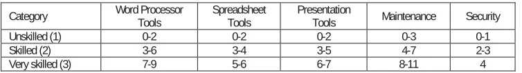 Table 3: Scoring guide for each ICT competency (the number ranges represent the number of tasks the participant can complete)   