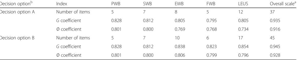 Fig. 2 Effects on the reliability coefficients when varying the numbers of items under five scenarios