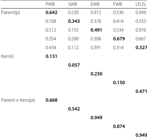 Table 1 Estimated variance and covariance components forp• × i∘design in G-study for the five domains of FACT-Leu (n = 101)