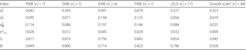 Table 2 D-study results for the five domains and the overall scale for P• × I∘ design based on original test length