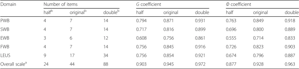 Fig. 1 Effect on the two reliability coefficients when the test length changed. a: G coefficient b: Ф coefficient
