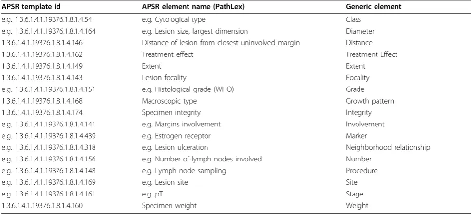 Table 1 Equivalent generic terminology elements in PathLex