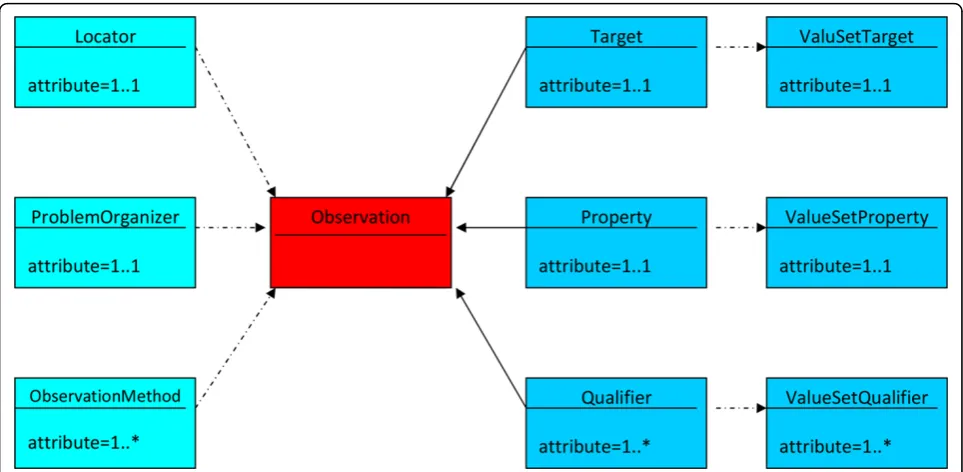 Figure 1 Terminology reference model for generic AP Observation. Left: Context Right: Basic elements