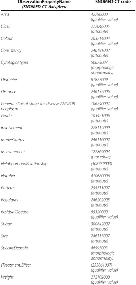 Table 2 Permissible values (their descendants included)of targets for generic AP observations, might beextended