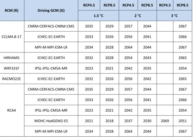 Table 3. Regional climate projections used in the wind hazard and impact analysis and corresponding years of exceeding  1.5, 2 and 3 °C global warming