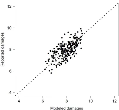 Figure 7. Scatter plot of reported and modelled damage. 