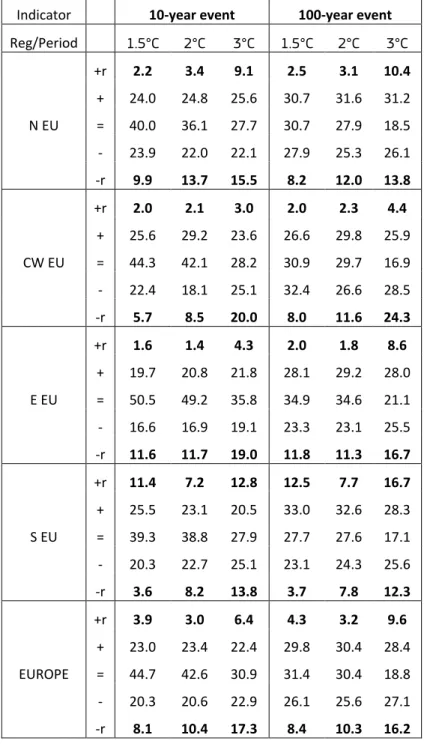 Table 5. Macro-regional percentages of the area for which the projected 10- and 100-year daily maximum wind speed is  smaller (-) or larger (+) at a global warming level period compared to the baseline period (1981-2010)