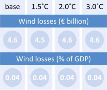 Figure 2. Annual wind losses for the EU and UK assuming that current socioeconomic conditions continue into the future