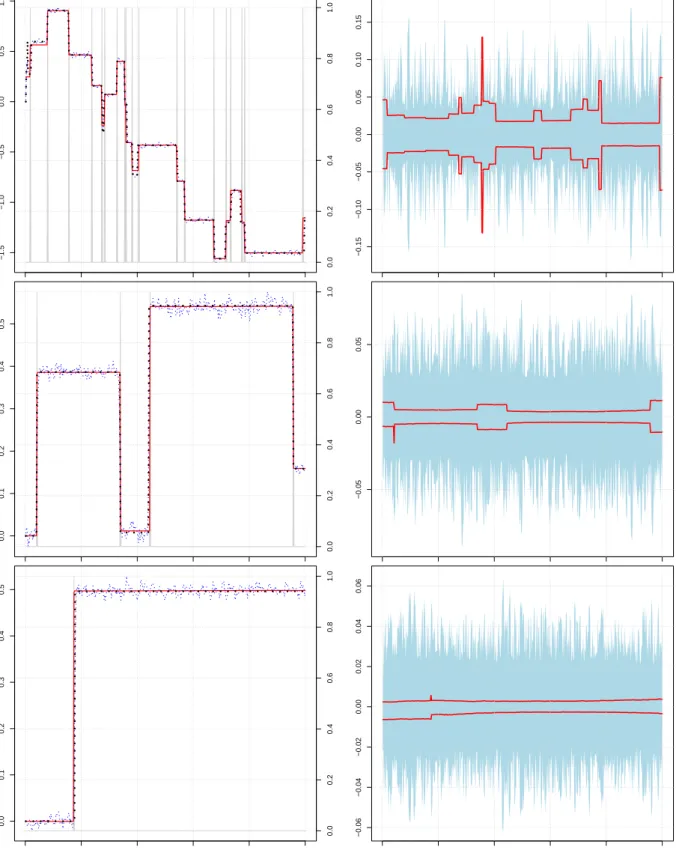 Fig. 1: Left: Evolution of the actual state vector (dotted black) along with the poste- poste-rior medians of the TVP model (dashed blue) and the TTVP model (solid red).