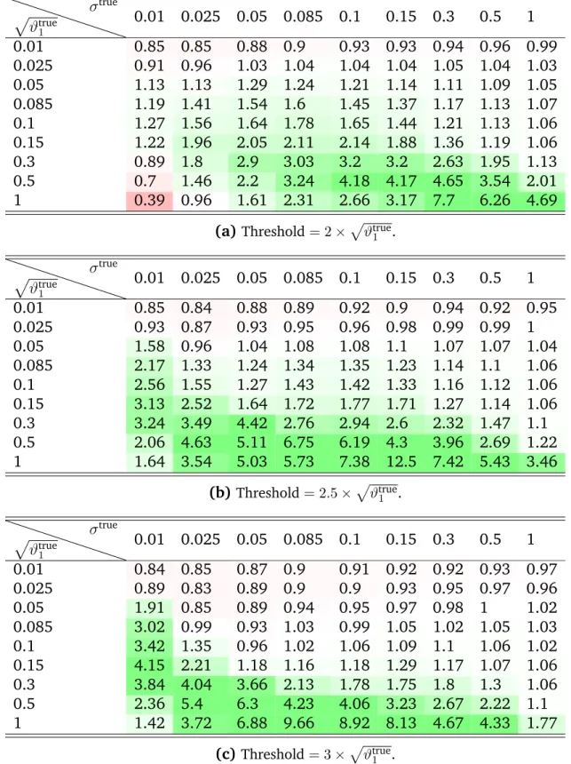 Table 1: Medians of relative mean absolute deviations (100 repetitions). Numbers greater than one mean that TTVP performs better than TVP.