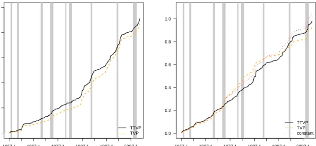 Fig. 2: Log predictive Bayes factor (relative to a constant coefficient model) and cumu- cumu-lative squared forecast errors from 1947Q2 to 2010Q4