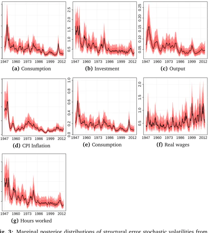 Fig. 3: Marginal posterior distributions of structural error stochastic volatilities from 1947Q2 to 2014Q4