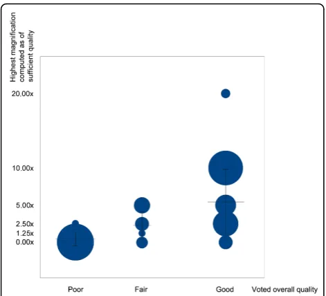 Figure 2 Comparison between voted overall quality and bestdetected magnification. Distribution of the (human assessment;computer assessment) pairs for 100 WSI with various blurred levels.Human assessment is distributed in three categories: poor/fair/goodqu
