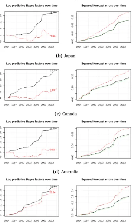 Fig. 1: Evolution of the cumulative log predictive score and squared forecast errors over time (a) United Kingdom