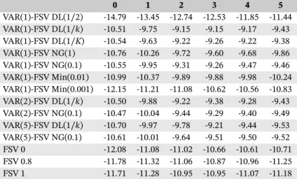 TABLE 2 Average log-predictive scores for the number of factors q ∈ {0 , 1, … , 5} in various VAR-FSV specifications as well as pure FSV models