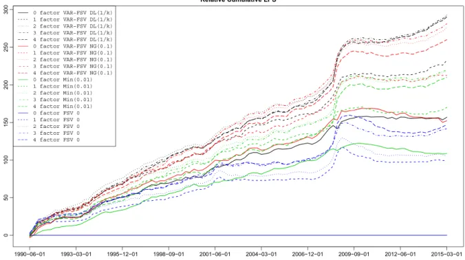FIGURE 4 Cumulative log predictive scores, relative to a zero-mean model with independent stochastic volatility components for all component series
