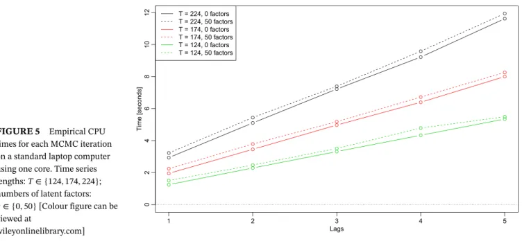 FIGURE 5 Empirical CPU times for each MCMC iteration on a standard laptop computer using one core