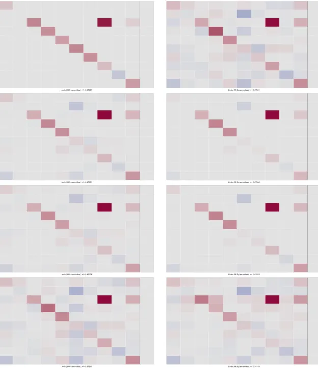 FIGURE A1 Exemplary visualization of the true and estimated VAR coefficients in the sparse scenario where T = 250 and m = 10