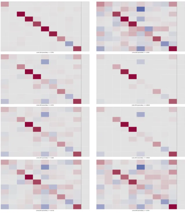 FIGURE A2 Exemplary visualization of the true and estimated VAR coefficients in the dense scenario where T = 250 and m = 10