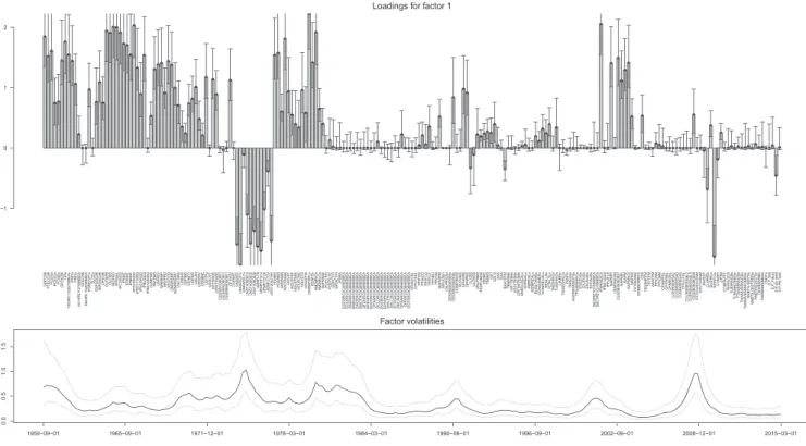 FIGURE 1 5th, 50th, and 95th posterior percentiles of factor loadings (upper panel) and factor volatility (lower panel)