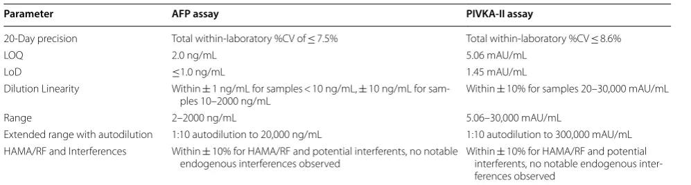 Table 1 ARCHITECT assay performance characteristics [22, 23]