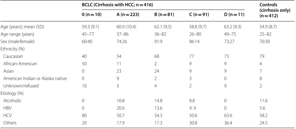 Table 2 JHMI/UTSMC development cohort demographics (N = 368)