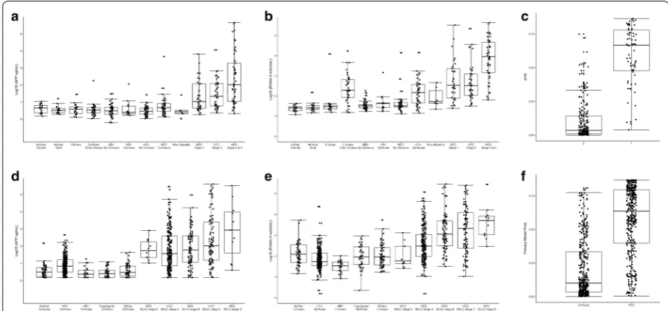 Fig. 1 Concentrations of biomarkers for each study subject in the development cohort (JHMI/UTSMC) and validation cohort (NCI EDRN)